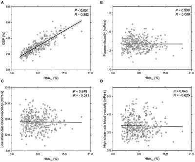 Blood Viscosity in Subjects With Type 2 Diabetes Mellitus: Roles of Hyperglycemia and Elevated Plasma Fibrinogen